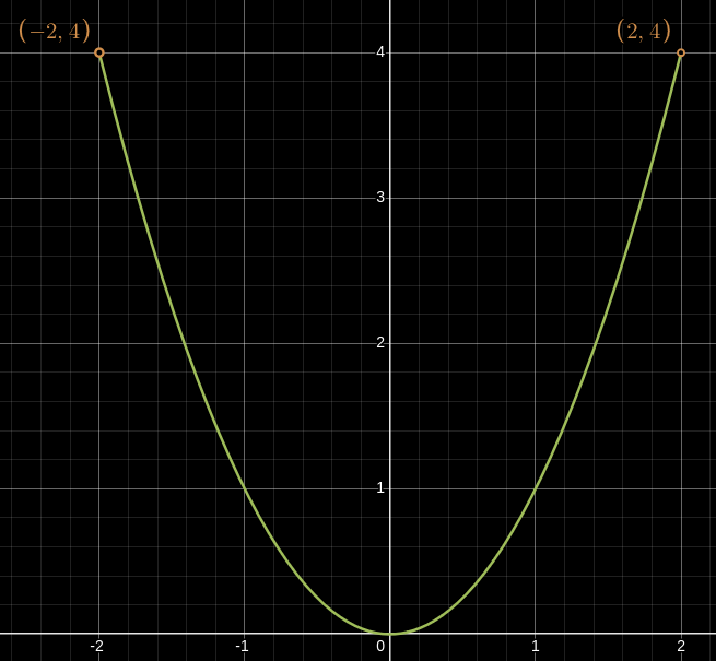 a graph of x^2 where x is restricted to (-2,2)